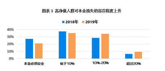 诺亚财富发布《2019高端财富财富白皮书》:金融资产占比低-科记汇