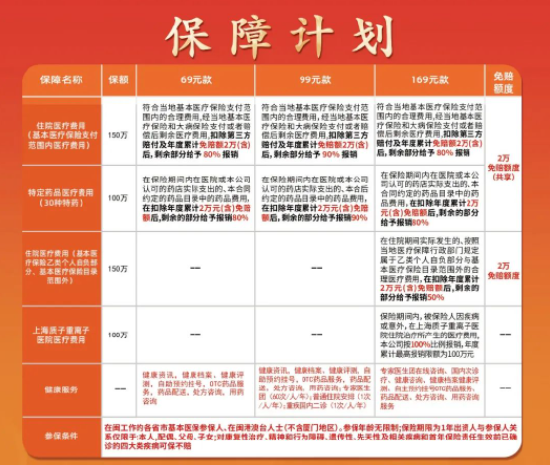 以上图片和内容仅作宣传使用,不作为理赔依据,具体保障责任详见投保时展示或八闽保公众号发布的《重要告知》、《参保须知》、《理赔须知》等模块内容。