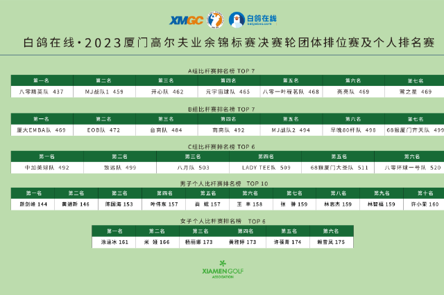 白鸽在线·2023厦门高尔夫业余锦标赛完美收杆！