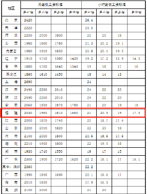 最新！福建最低工资标准为→