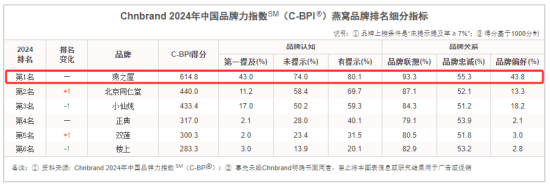 燕之屋荣获2024年中国品牌力指数燕窝品类排行榜榜首