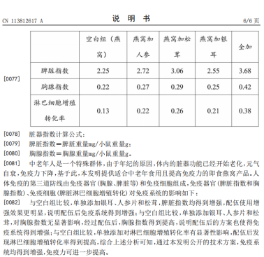《CN113812617A 一种适合中老年食用的即食燕窝产品及其制备方法》试验结果