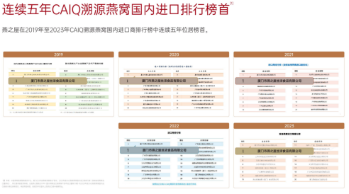 燕之屋在2019年至2023年CAIQ溯源燕窝国内进口商排行榜中连续五年位居榜首