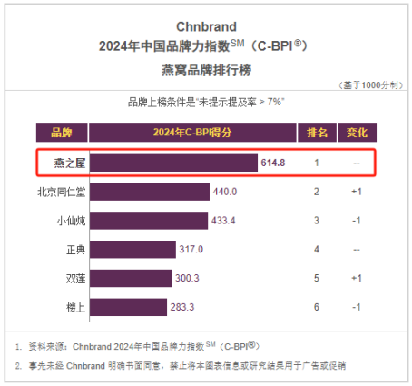 燕之屋荣获2024年中国品牌力指数燕窝品类排行榜榜首