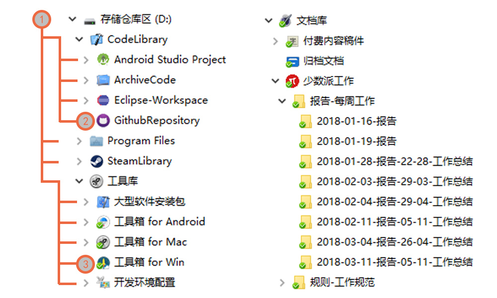 为了更好地理解文件夹整理,我们可以先看看图书馆是如何管理书籍的.