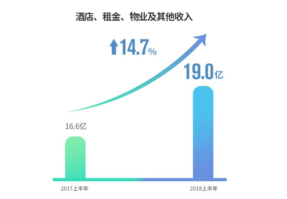 世茂2018半年报发布:超额完成上半年目标,下半年高速增长可期