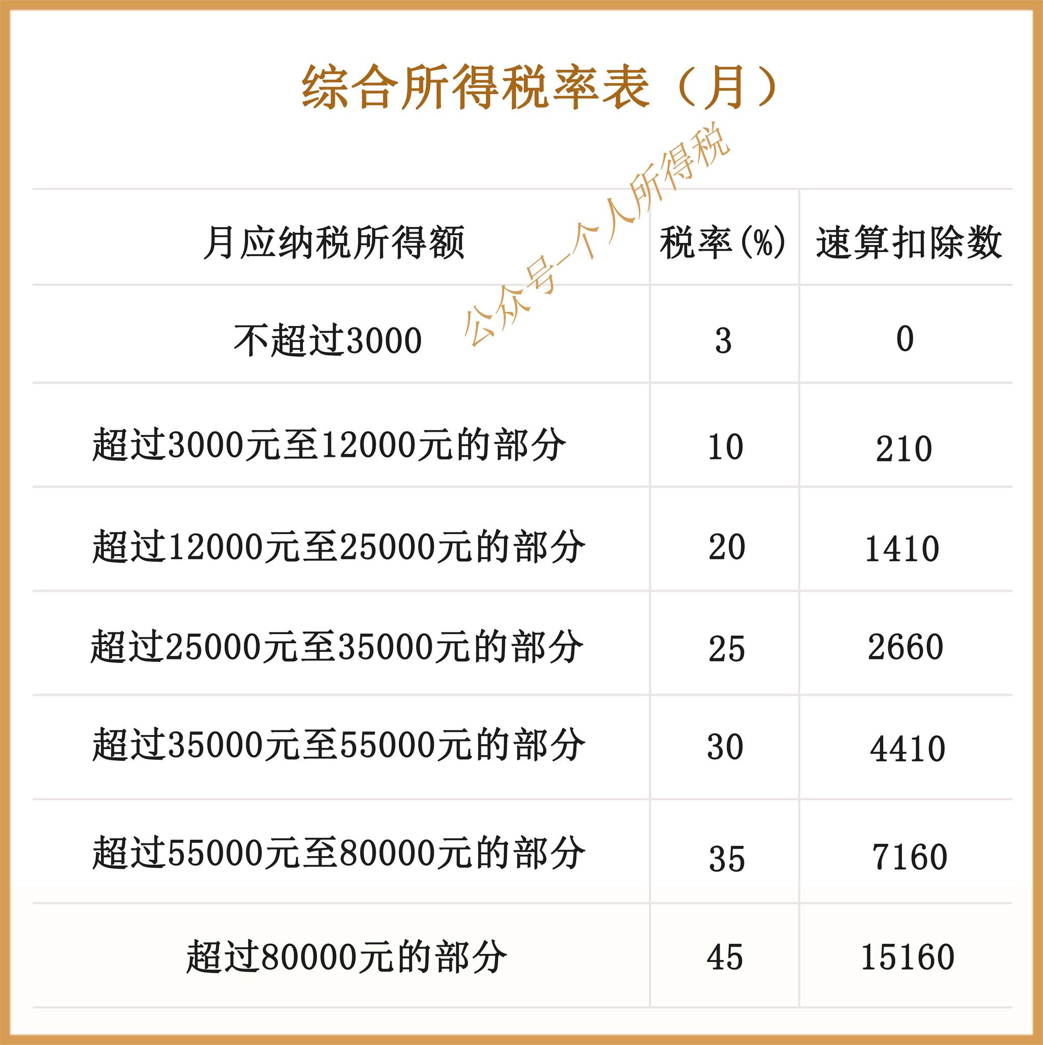 (收藏版)新个税9种收入计算公式+汇算清缴+新