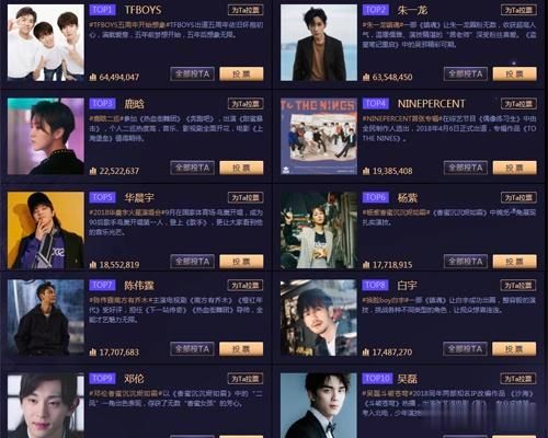 2019微博之夜人物榜投票,朱一龙强势上位,前十