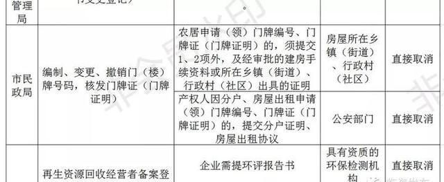 临海打造“无证明城市”！第一批126件取消清单