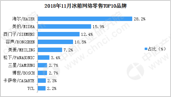 冰箱品牌排行榜2017_2017全年中国冰箱市场最受关注的十款产品排名(2)