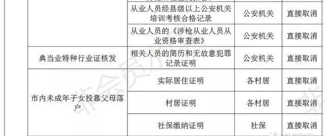 临海打造“无证明城市”！第一批126件取消清单