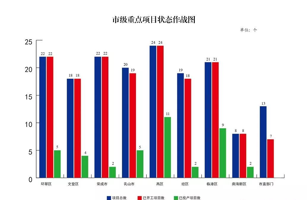 威海市级重点项目最新"作战图"出炉