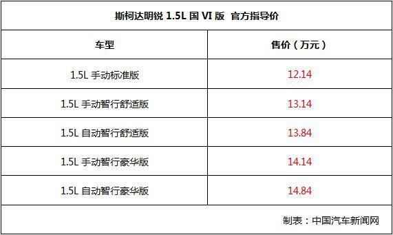 斯柯达明锐1.5l国vi版上市 价格提升/配置不变
