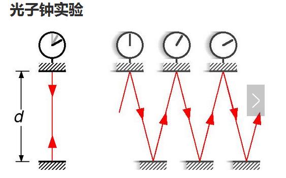 速度越快、时间越慢是否正确?一个简单的光子钟实验就可以证明|光子|钟中|膨胀_新浪新闻