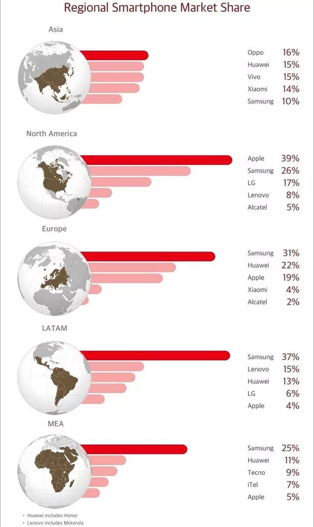 2019全球手机销量排名，华为距离第一还有多远？