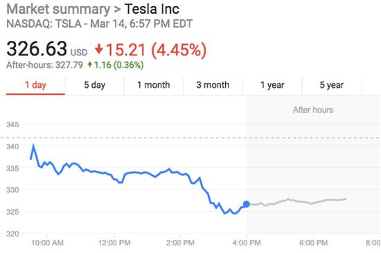 特斯拉员工爆料40%部件需要返修 股价跌超4%