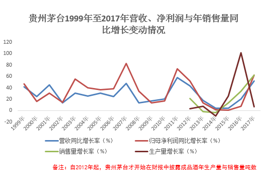 我們發現了貴州茅臺業績下滑的秘密