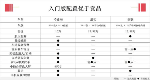 这台哈弗SUV不一般 顶配15万元落地价，太值了！