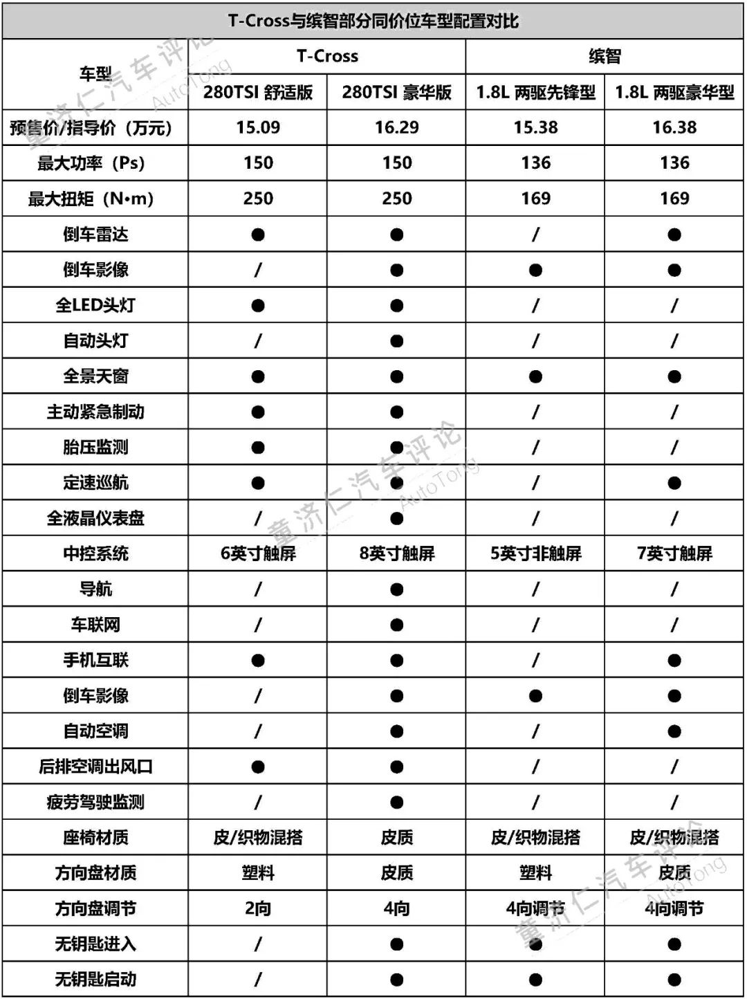预计不到12万起,上汽大众t-cross能打破本田缤智/xr-v的垄断?