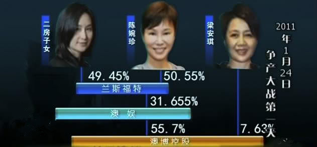 98岁的赌王何鸿燊入院治疗旧疾,家族遗产大战