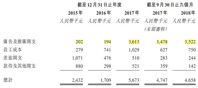 资料来源:招股书,华盛证券
