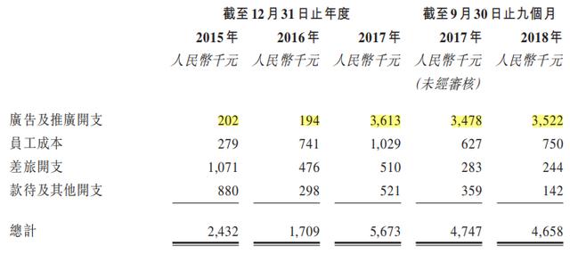 资料来源：招股书，华盛证券