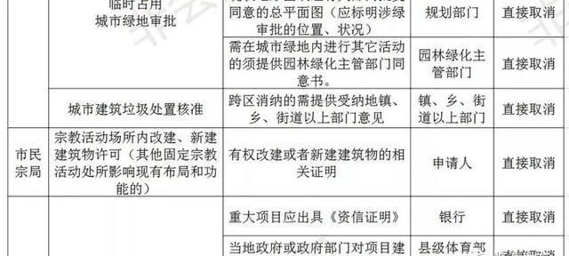 临海打造“无证明城市”！第一批126件取消清单