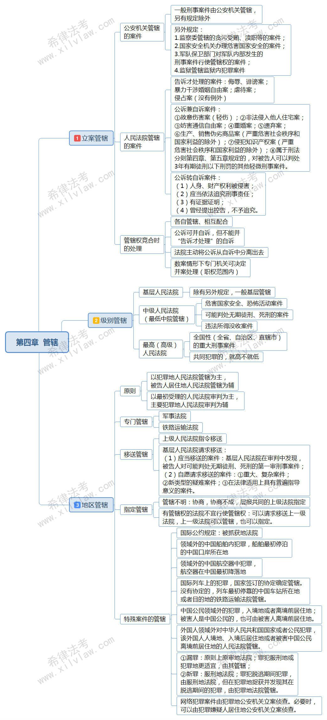 复习精选2018法考刑诉思维导图1