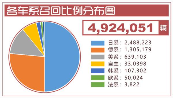 2018上半年汽车召回超490万辆 日系车占比过半