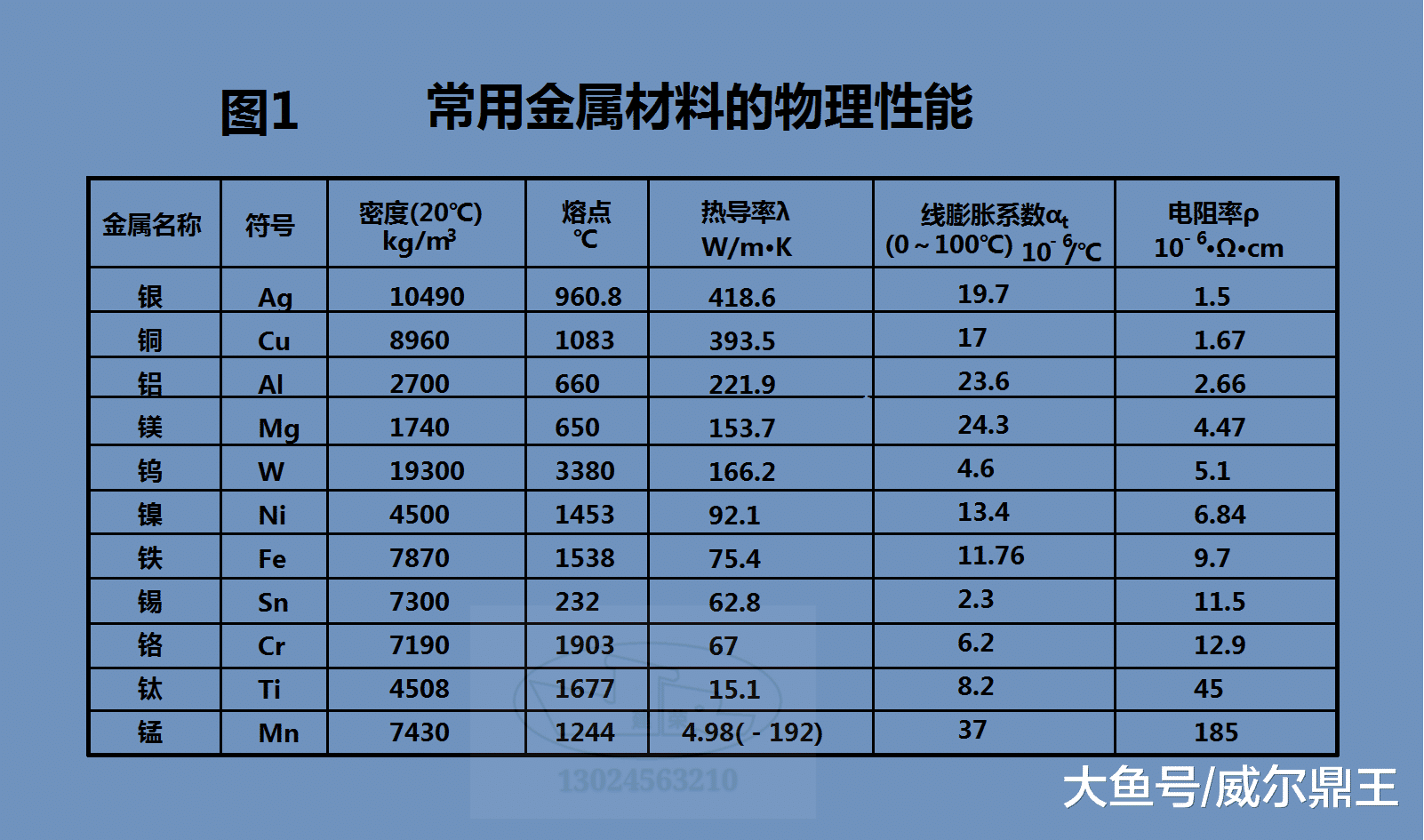 金属材料的物理,化学和力学性能有哪些
