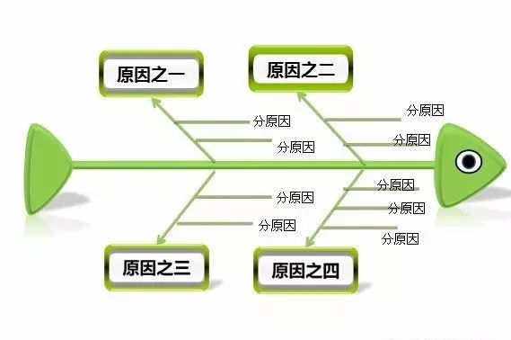 六西格玛管理巧用鱼骨图工厂管理无忧愁