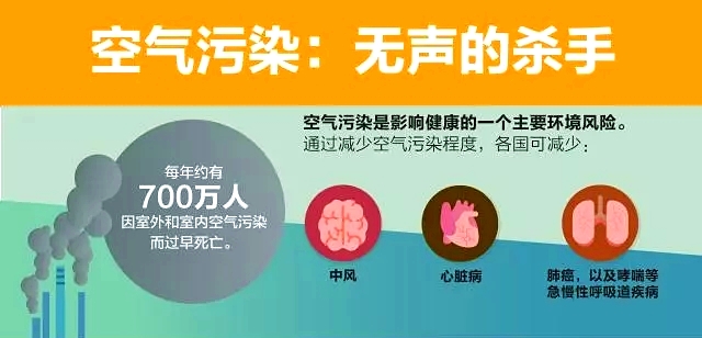 无声杀手全球700万人因空气污染丧命最可怕的是竟无处可躲