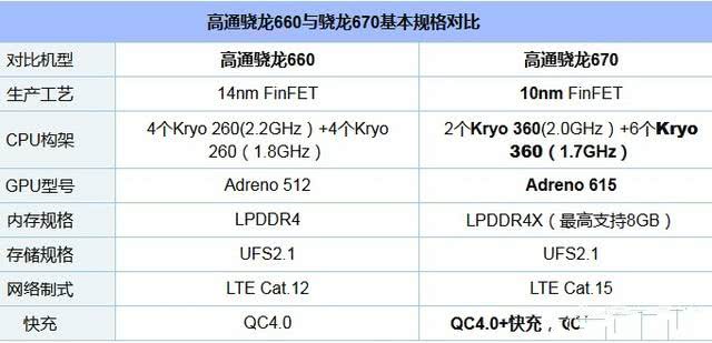 骁龙670和骁龙660的区别在哪里谁更强一些