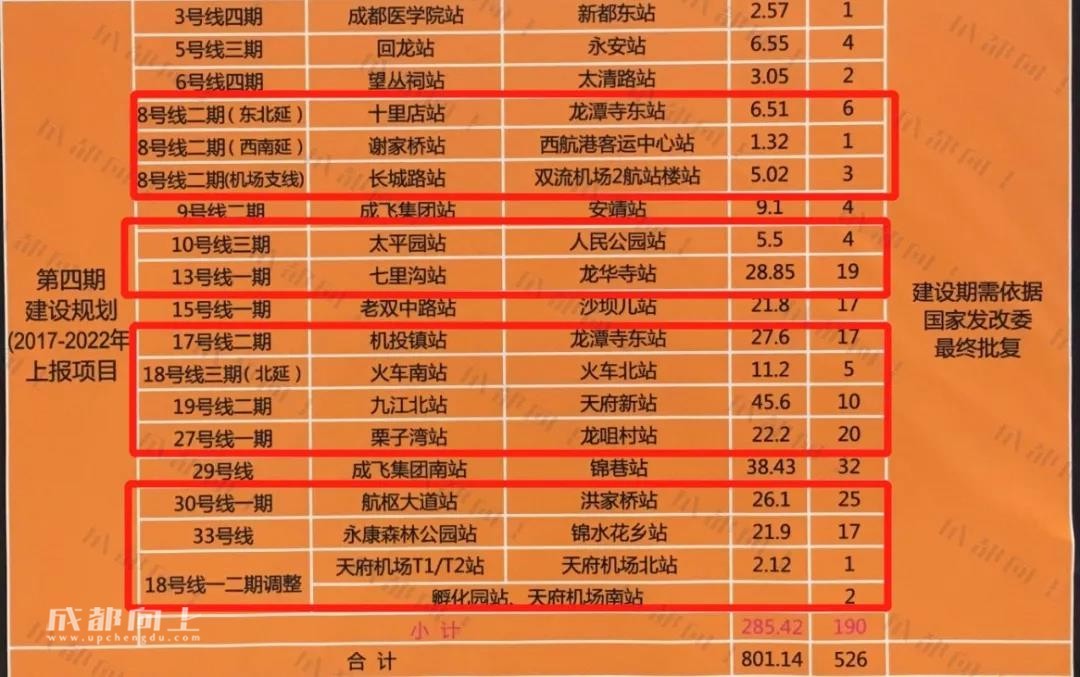 重磅 | 成都轨道交通第四期规划上报方案确定,部分线路被取消!