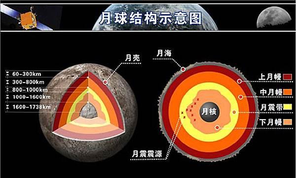96克/cm06,冥王星才1.5克/cm06,那是不是这些天体也是空心的?