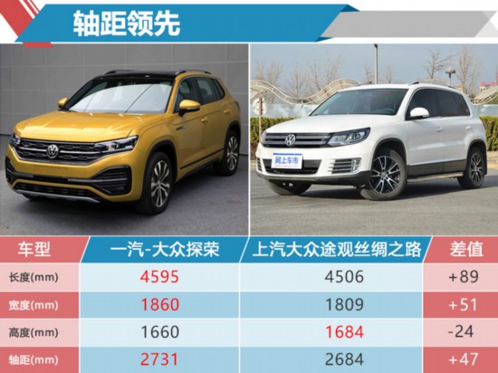 一汽大众中型SUV参数曝光 轴距超途观/配2.0T