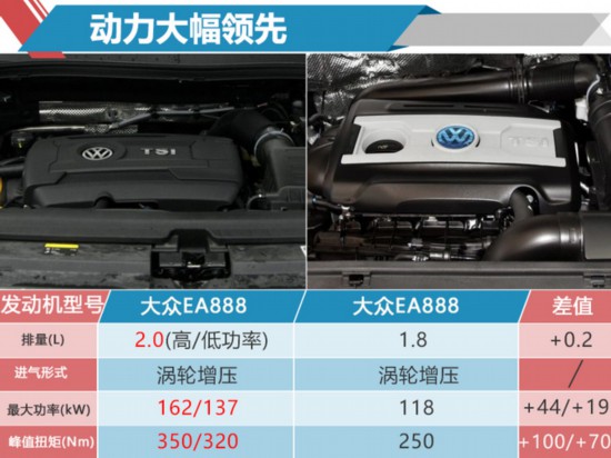 一汽大众中型SUV参数曝光 轴距超途观/配2.0T