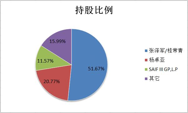 资料来源:公司招股书,华盛证券