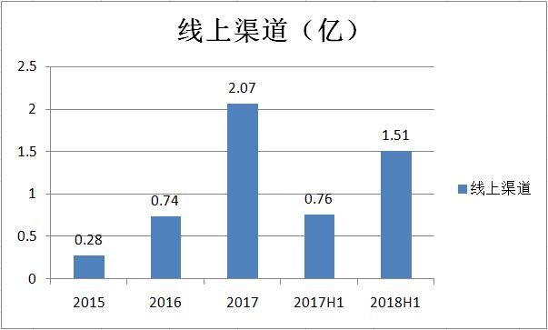 资料来源:公司招股书,华盛证券