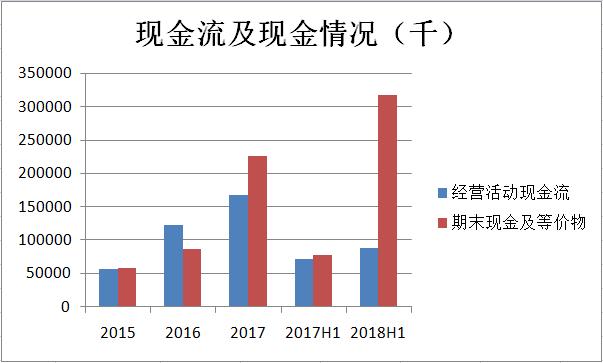 资料来源:公司招股书,华盛证券