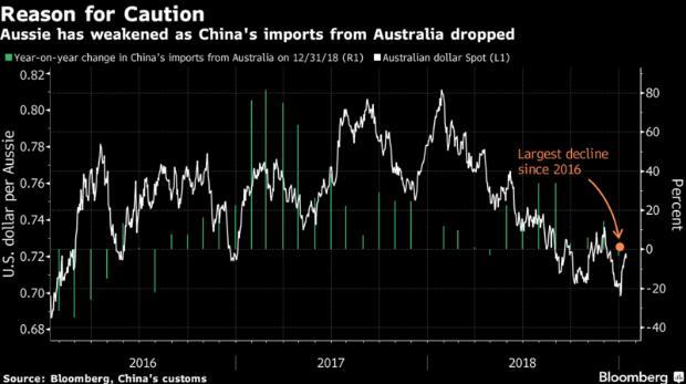 中国买家撤资后对澳进口创29个月最大降幅,澳