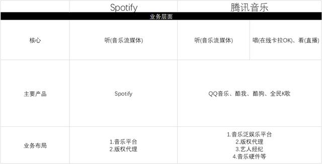 资料来源：腾讯音乐及Spotify招股书，华盛证券