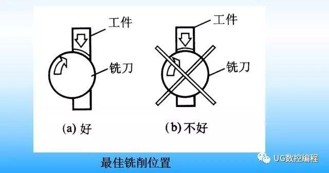 數控編程刀具和工藝特點cnc基本代碼必須學習