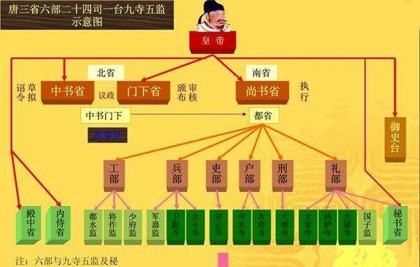 唐代的宰相是三品官, 那一品、二品是什么官?|尚书令|门下省|中书令|侍中|中书_新浪新闻