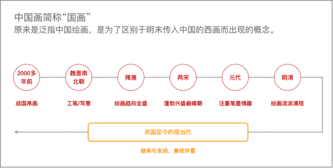 一,中国画的历史发展历程是咋样的?