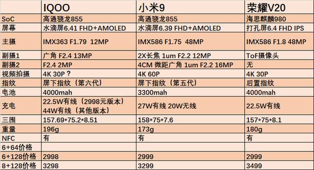 3000元选择iqoo小米9还是荣耀v20其实真正的战斗还没有开始