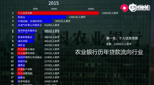 中国四大银行十多年来的贷款流向 一花开尽百花杀