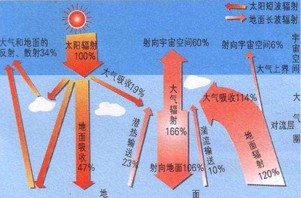 太阳辐射照射到地球时,有三分之一的能量被大气和地面反射回宇宙空间