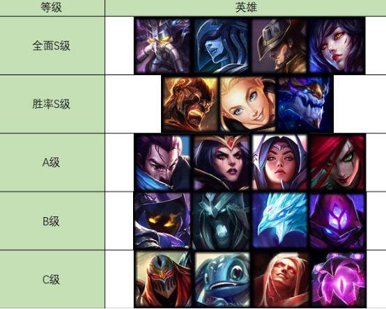 lol:最强的三位中单,简直就是上分神器,第三位胜率直接飙升