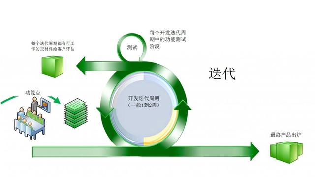 敏捷和迭代横行的时代,你的开发还顺利吗?